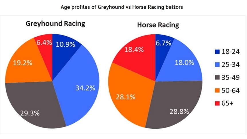 Roy Morgan Single Source Australians 18 and over who bet on greyhound racing or horse racing respectively in the last 12 months