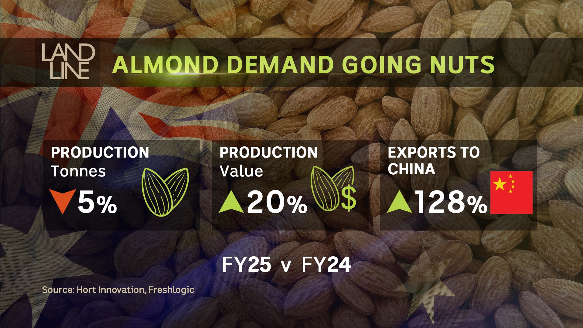 Миндальная индустрия превысила отметку в 1,3 миллиарда долларов из-за увеличения спроса в Китае