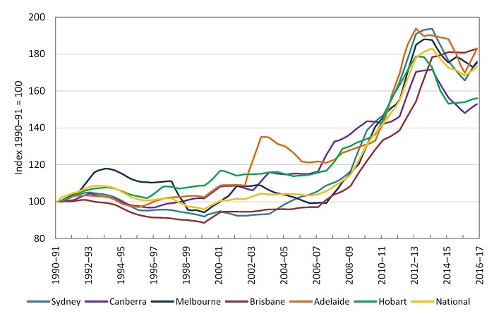 A line graph shows the increase in electricity prices since 1990-91 for each Australian capital city.