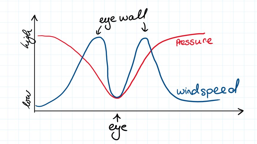 very basic hand drawn graph. The pressure line shaped like a V, where the point is the eye. Windspeed= M middle point is the eye