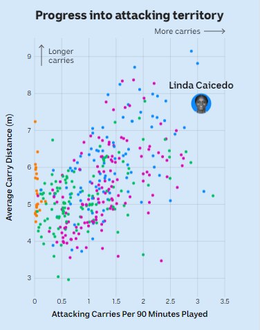A chart showing Linda Caicedo carries the ball into the attacking third frequently and also carries it a long way on average