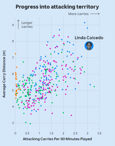 A chart showing Linda Caicedo carries the ball into the attacking third frequently and also carries it a long way on average