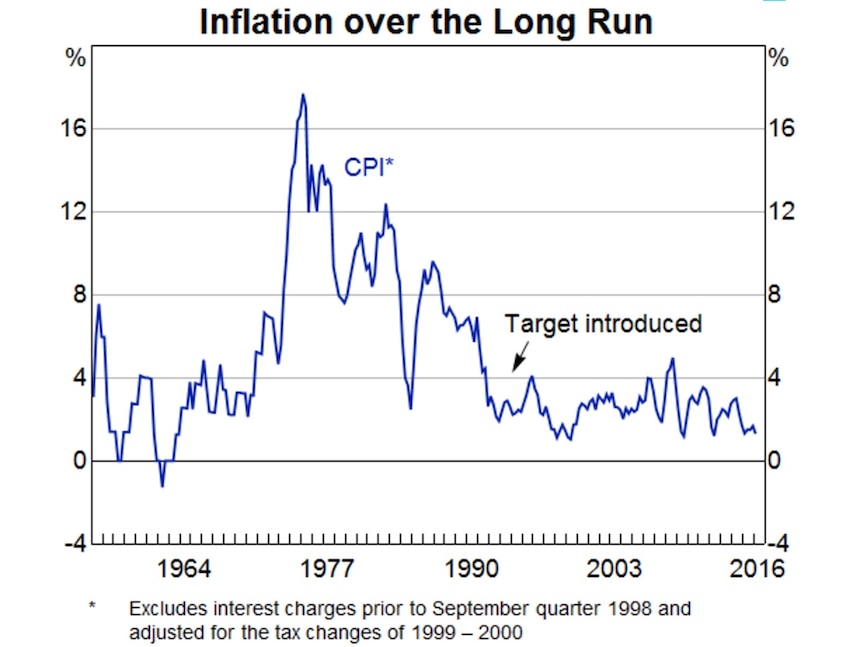 Graph showing inflation since the 1950s