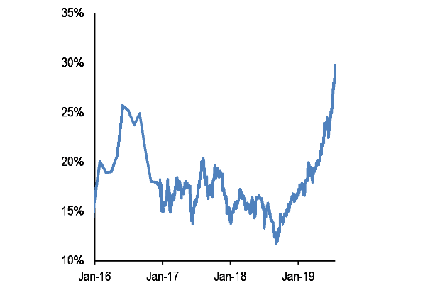 Negative yield debt as a percentage of total bonds issued