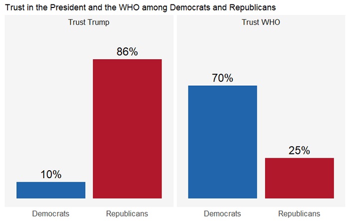 Trust in Donald Trump and the World Health Organization from an April YouGov survey of 1,000 Americans.