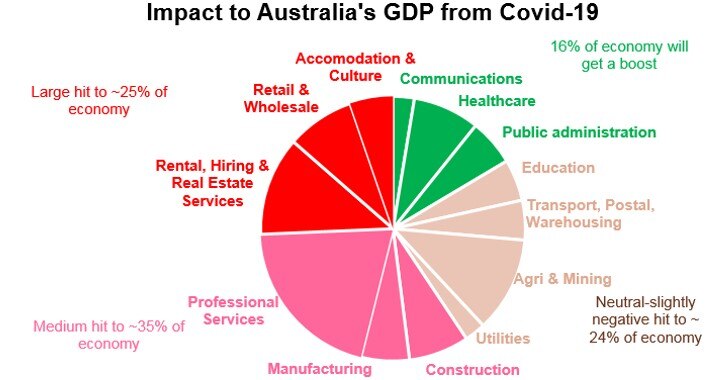 What happens next? The impact of coronavirus on Australia's