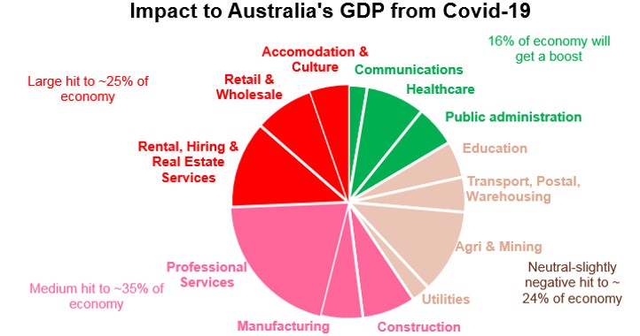 a pie chart showing different sections of the economy impacted