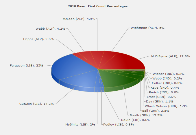 2010 Bass - First Count Percentages