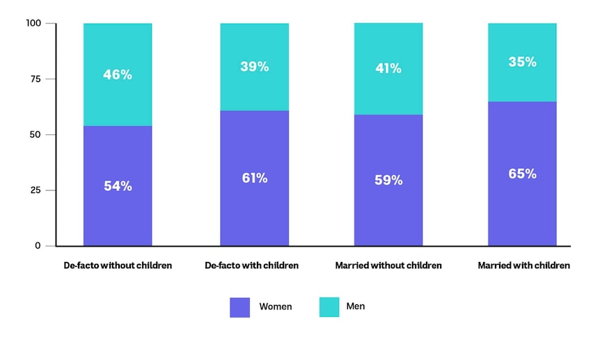 defacto without kids m 46% w 54%, defacto with kids m 39% w 61%, married with kids m 41% w 59%, married without kids m 35% w 65%