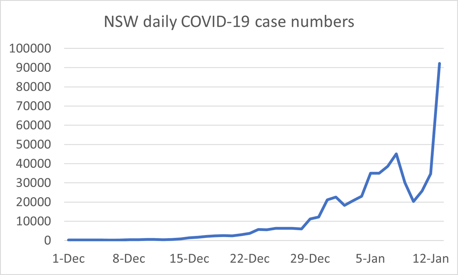 A line graph showing the epidemic curve for cases of COVID-19 in NSW