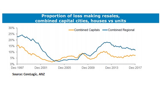 A graphic showing the proportion of loss making resales in houses and units