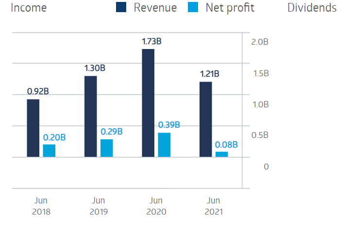 A graph show a2 Milk Company profits