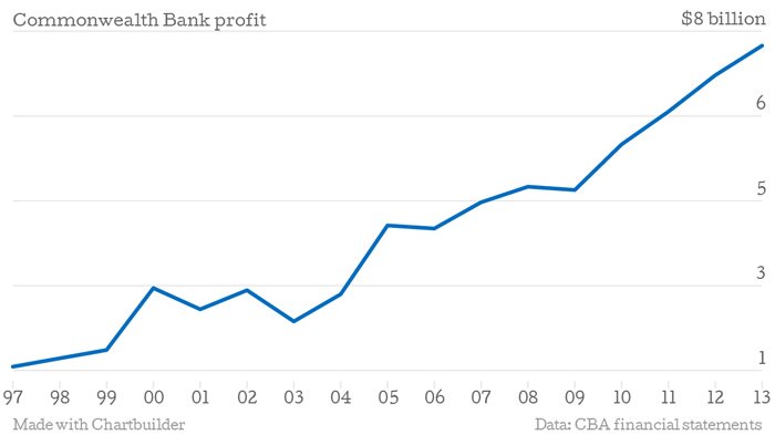 Chart shows Commonwealth Bank statutory profit measure since 1997.