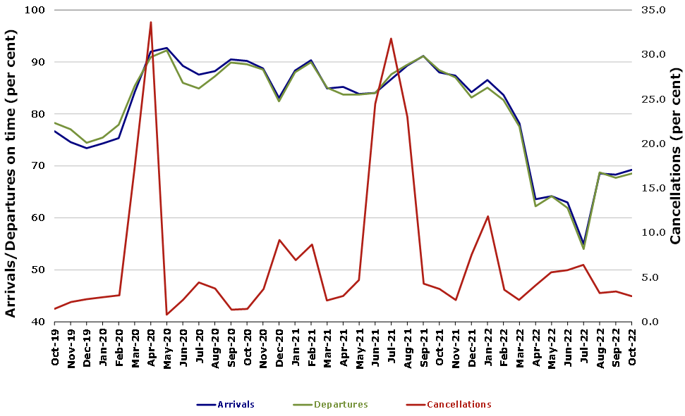 Graph of on-time performance data shows recent sharp dip in on-time arrivals and departures