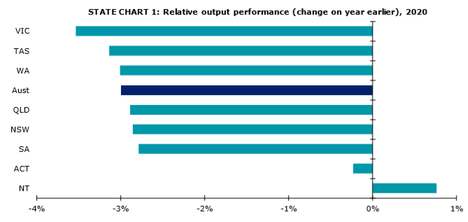 Most state economies are expected to shrink around 3 per cent this year due to the pandemic.