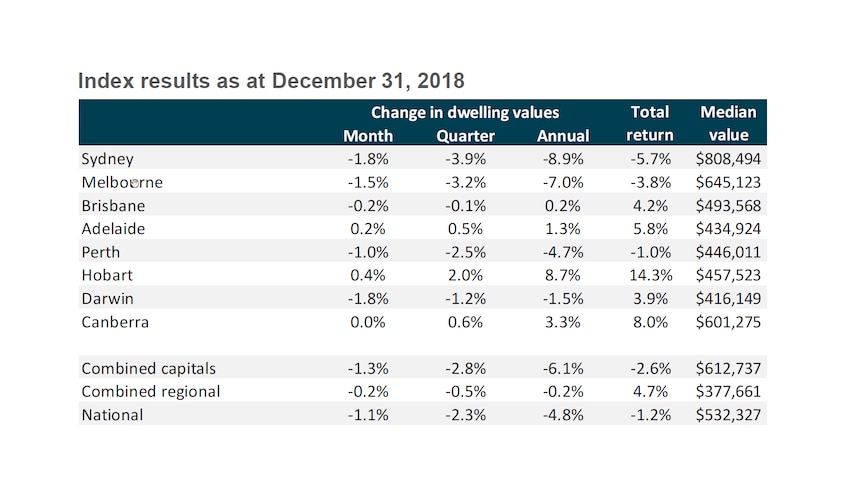 A table showing Australian property prices at December 2018.