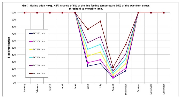 A graph shows a dip in the stocking fraction during northern hemisphere summer months.