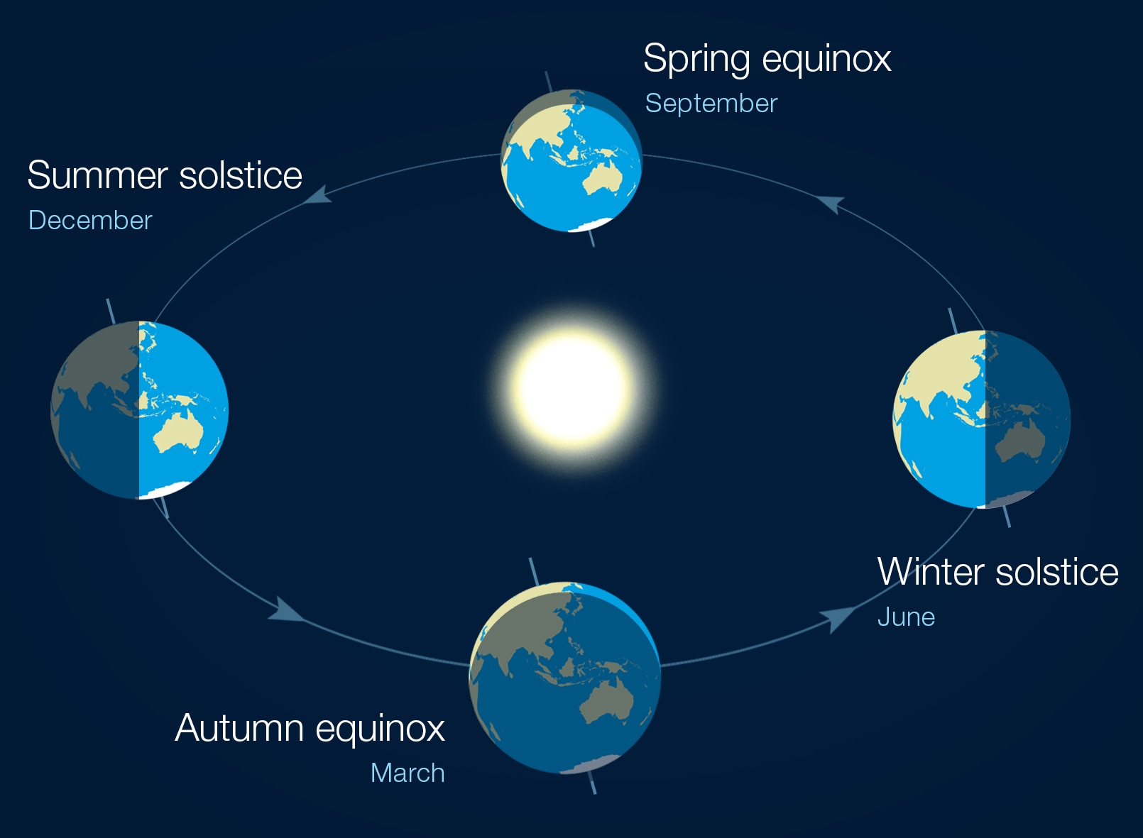 When Is The Summer Solstice In Australia Heres The Science Behind The Longest Day Of The Year