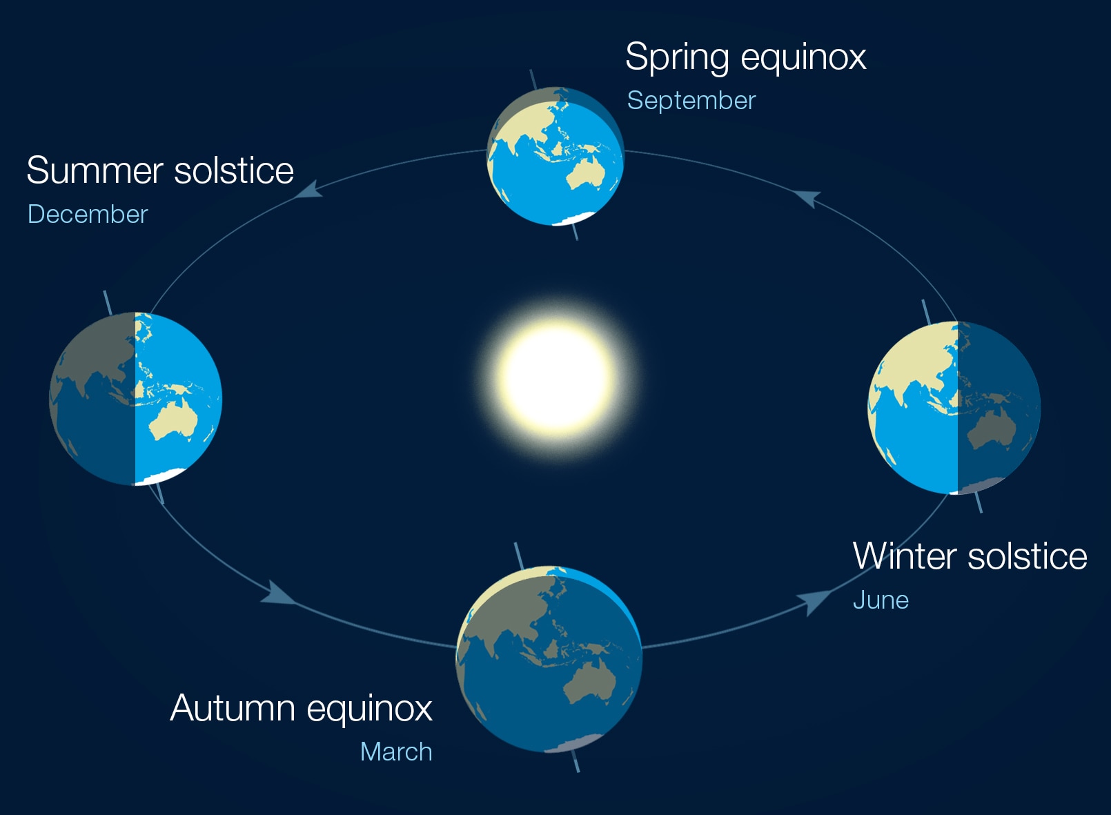 A diagram illustrating the Earth's tilt.