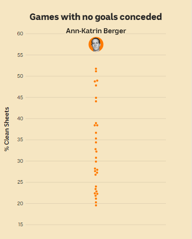 A beeswarm showing Berger has the highest rate of clean sheets, about 60% of games she plays