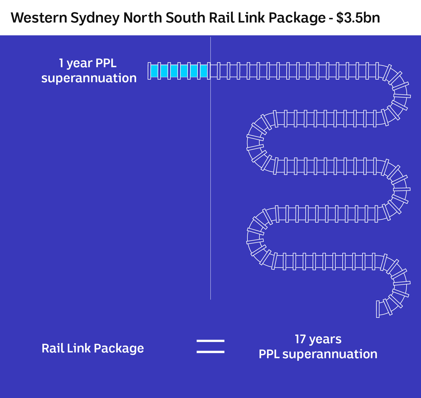 Illustration of a piece of rail representing one year of superannuation payments next to a full track equal to 17 years' worth.