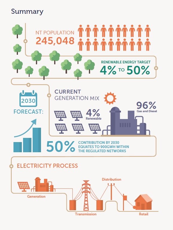 An infographic explaining the Northern Territory's current power usage.