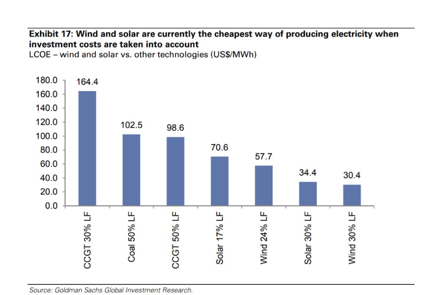 A bar chart that shows wind and solar are the cheapest ways of producing electricity.