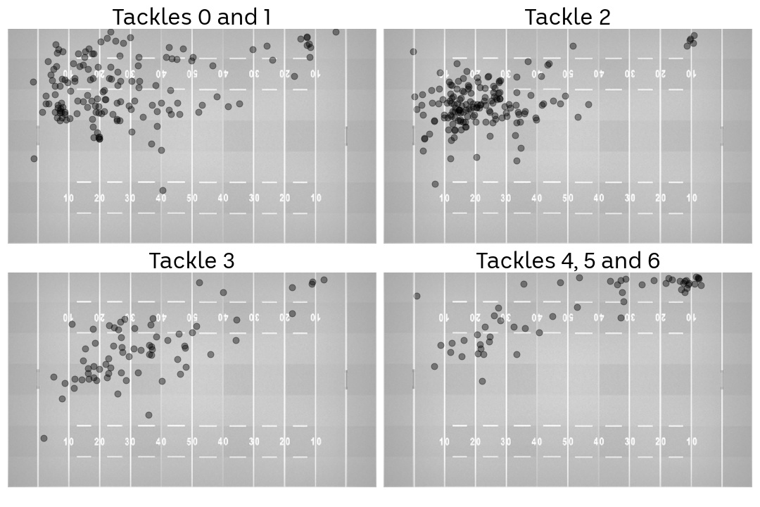 A chart showing To'o runs most early in the count, but also contributes later on in the count