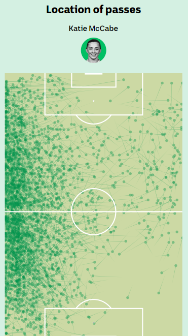 Field map showing McCabe's passes, which pepper the entire left wing of the field