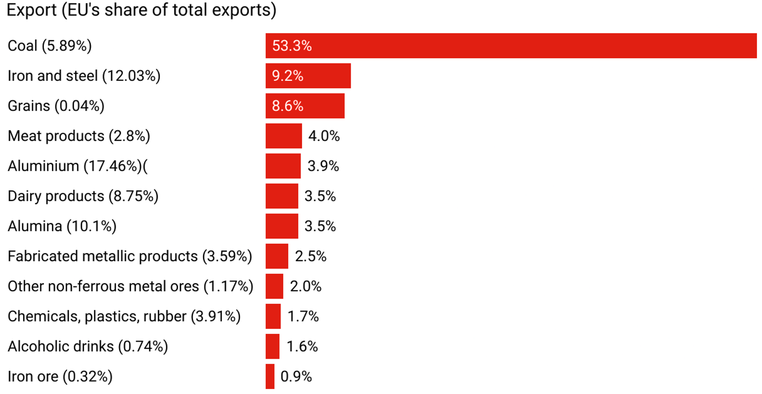 A chart showing the EU's share of total exports