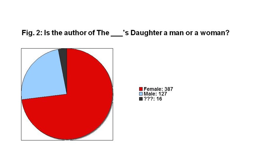 Fig. 2: Is the author of The _____’s Daughter a man or a woman?