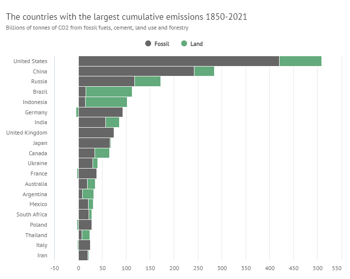 Kraje o największej skumulowanej emisji 1850-2021