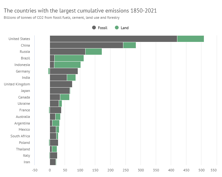 1850 年至 2021 年总排放量最高的国家