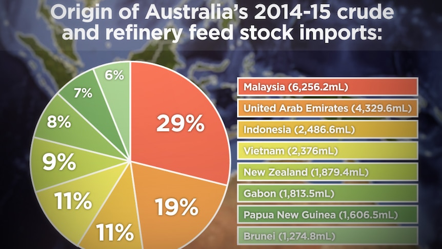 A pie chart of Australia's crude oil and feedstock imports