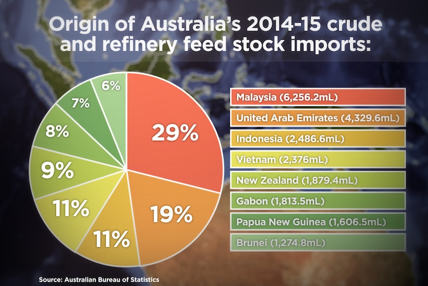 A pie chart of Australia's crude oil and feedstock imports