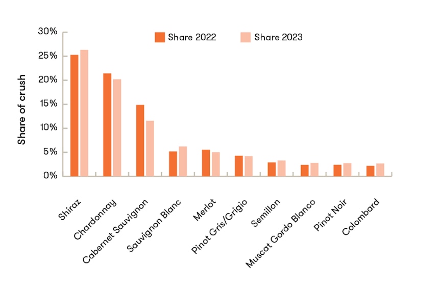 A bar graph showing the share of crush by wine grape varieties in Australia comparing the 2022 to the 2023 vintages. 