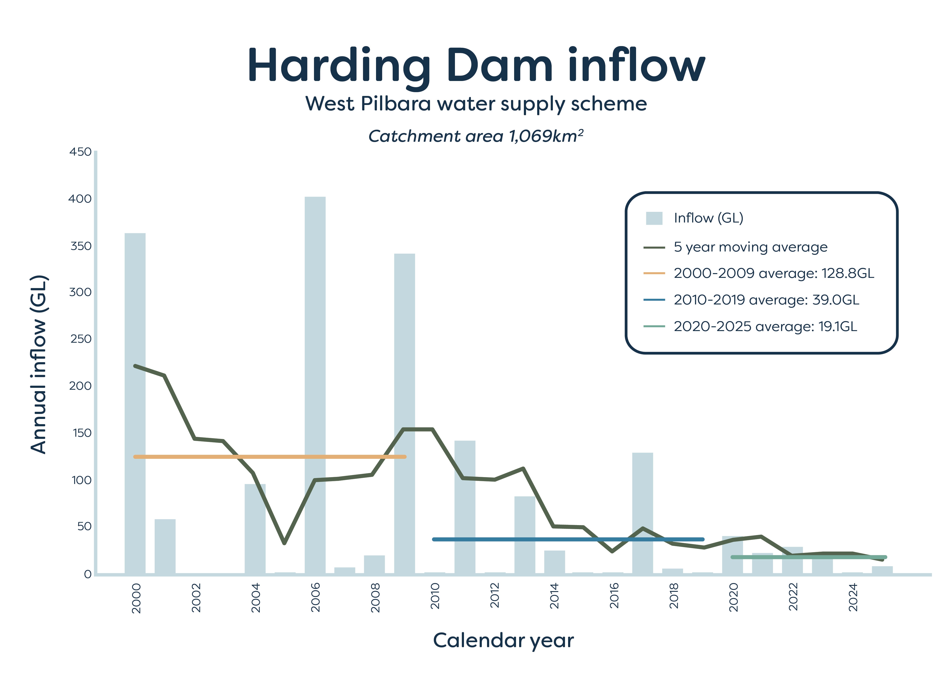 Um gráfico branco com barras azul-petróleo mostrando alta pluviosidade em 2000 e menor pluviosidade em 2024.