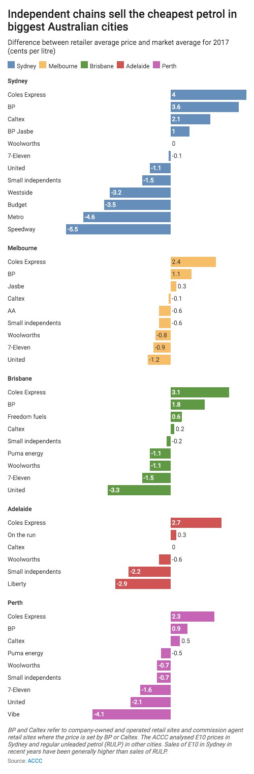 Chart showing the difference between retailer average and market average petrol price for five major Australian cities.