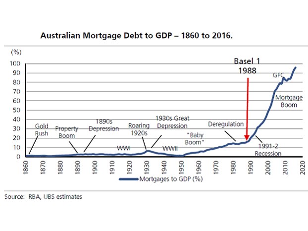 A graphic showing the increase of Australian mortgage debt in relation to GDP