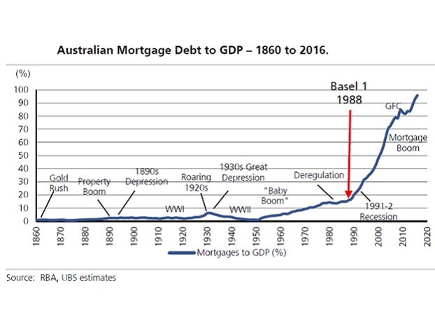 A graphic showing the increase of Australian mortgage debt in relation to GDP