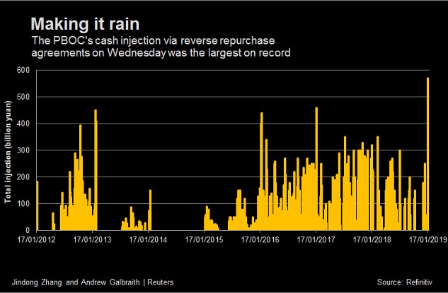 A graphic showing the extent of Chinese economic stimulus through reverse repurchase agreements