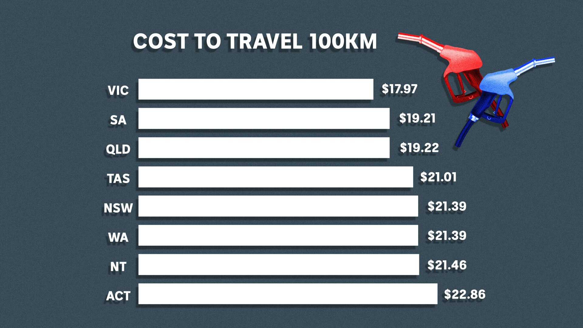 A graph shows how much it costs in various states to drive 100 kilometres.