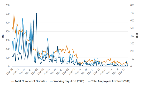 A graph showing industrial disputes in Australia