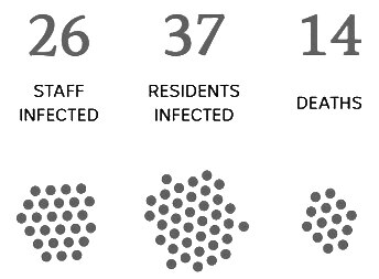 Sat 2nd of  may  RESIDENTS INFECTED: 37   STAFF INFECTED: 26   DEATHS: 14