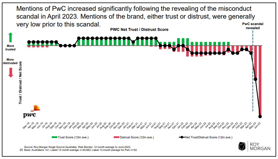 Roy Morgan distrust in PwC