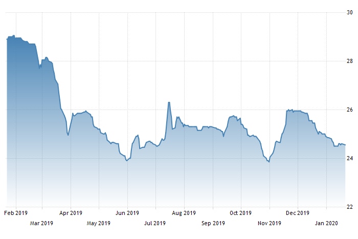 A line graph showing a downward trend