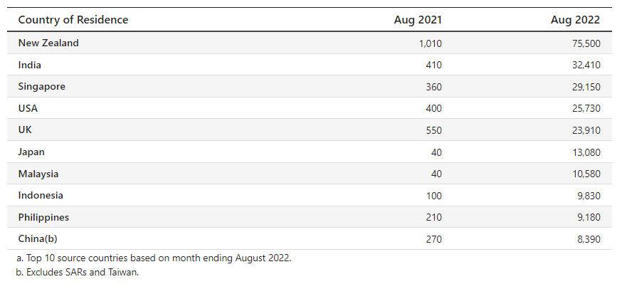 A table showing a list of 10 countries with short term arrivals to Australia