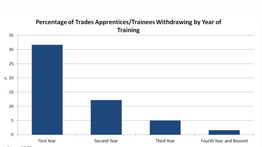 Percentage of trades apprentices/trainees withdrawing by year of training