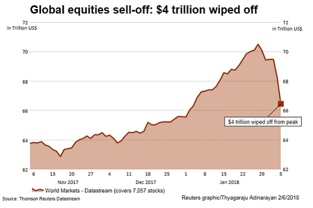 4 trillion wiped off markets