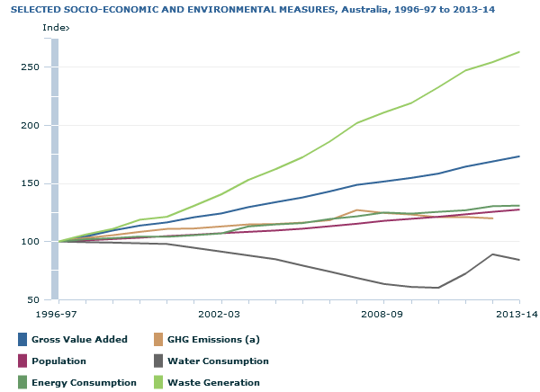 Graph showing economic and environmental progress 1996-97 to 2013-14